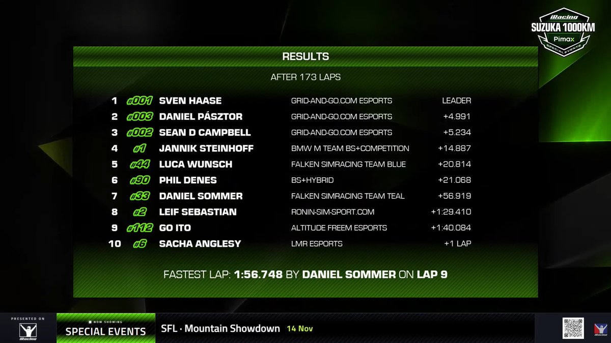 goito_50's tweet photo. iRacing Suzuka 1000km Main Slot Top Split

Q P11, R P9

初めてのトップスプリットでしたがなんとか9位で終わることができました。

Formula EドライバーTaylor Barnardとの準備でたくさん学びを得たことも非常に良い経験になりました。

次は予選もミスなくトップ10はいれるようにしたいです！ https://t.co/szCJi6CjfA