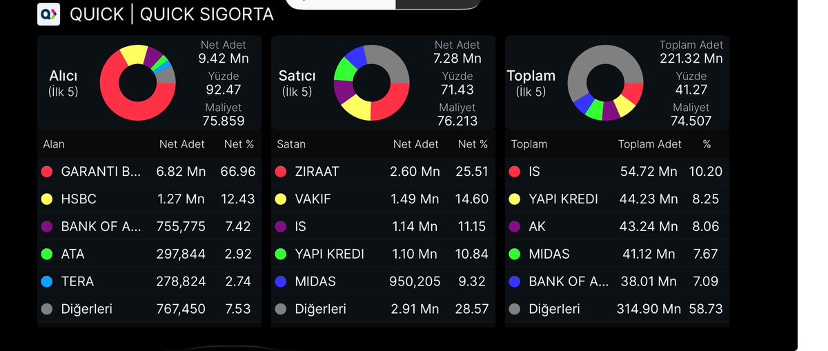 takasnotu's tweet photo. #QUICK 

BİRİNCi RESİM AKD
İKİNCİ RESİM TAKAS

Hissemiz yeni halka arz olan sigorta şirketi burada garanti ve hsbc üzerinden toplanan mallar yaklaşık 9 m lot 75 tl maliyet ile işyatırıma  virmanlanmış. İşyatırım bu mallar ile takasın %60 ına hakim olmuş 59 tl altı stop olmak kaydı ile pozisyon açmak için çok güzel nokta güzel olacaktır bu kadar mal boşuna alınmadı bence…
Yatırım tavsiyesi değildir.
