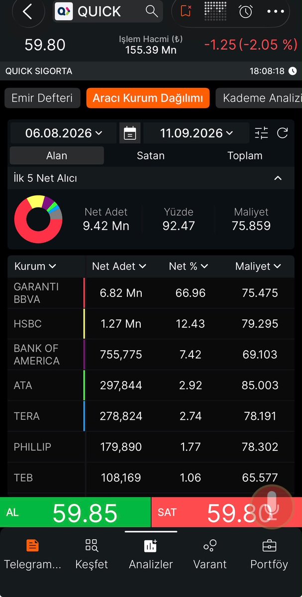 takasnotu's tweet photo. #QUICK 

BİRİNCi RESİM AKD
İKİNCİ RESİM TAKAS

Hissemiz yeni halka arz olan sigorta şirketi burada garanti ve hsbc üzerinden toplanan mallar yaklaşık 9 m lot 75 tl maliyet ile işyatırıma  virmanlanmış. İşyatırım bu mallar ile takasın %60 ına hakim olmuş 59 tl altı stop olmak kaydı ile pozisyon açmak için çok güzel nokta güzel olacaktır bu kadar mal boşuna alınmadı bence…
Yatırım tavsiyesi değildir.