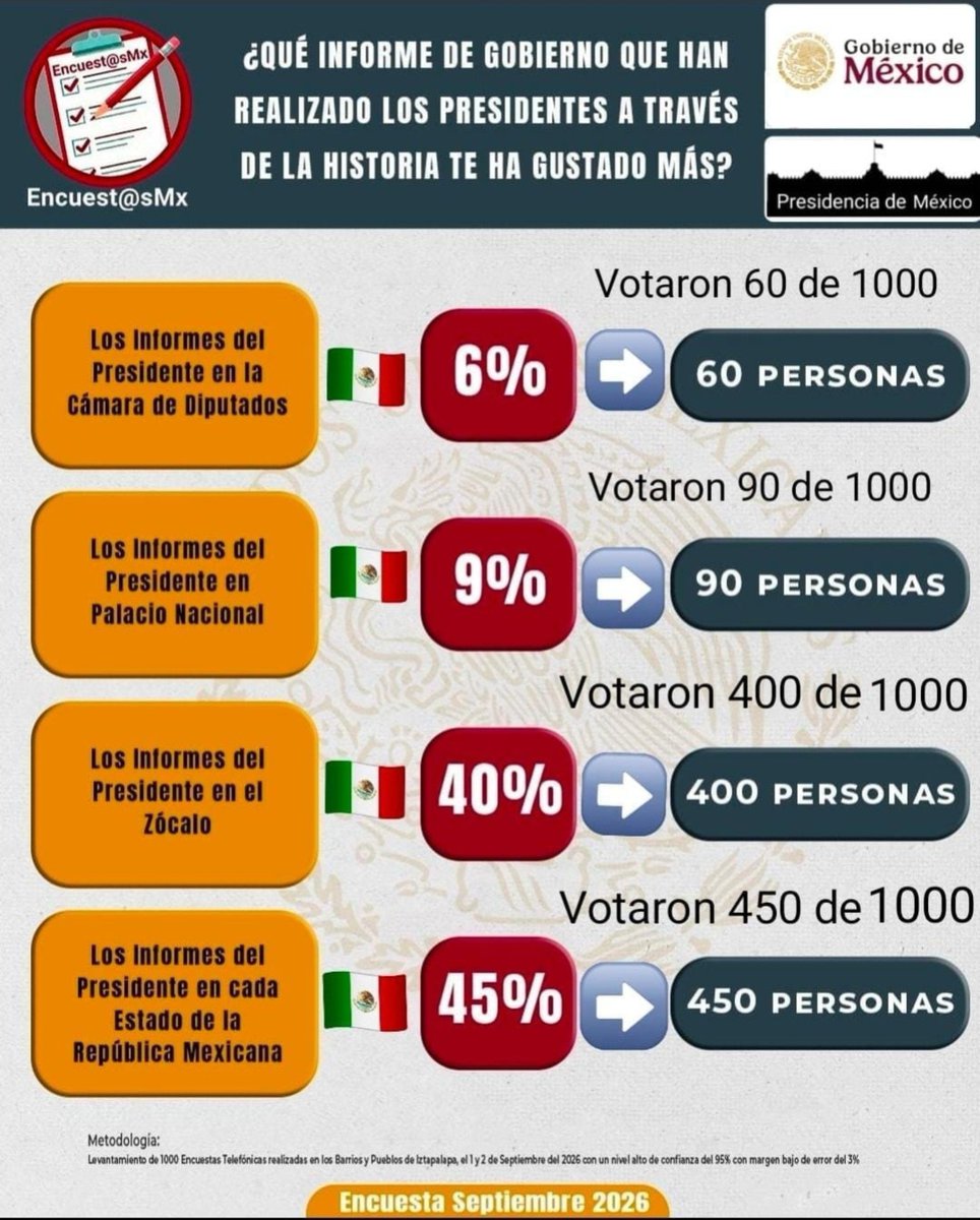 Encuestas2030's tweet photo. Qué informe de Gobierno que han realizado los PRESIDENTES a través de la historia te ha gustado más?

1. @ponce_zedillo @VicenteFoxQue @FelipeCalderon 6%

2. @EPN 9%

3. @lopezobrador_ 40%

4. @Claudiashein 45%

#EncuestasMxInformes
#EncuestasMx https://t.co/VLnKLEUQLU