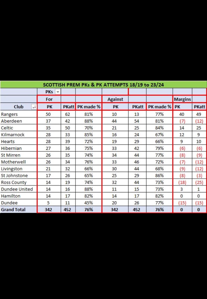 freedom196767's tweet photo. @MMcculloch2563 It’s amazing how broken you are, now can you clarify how corrupt this table is? Anyone can simply google the stats.. the cheating huns couldn’t win fuck all even with this help 😂 https://t.co/xGSyU8fD3D