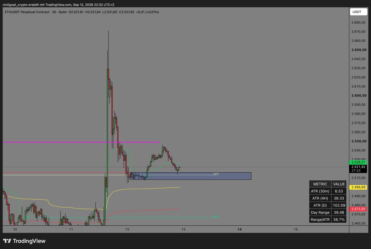 nic0goat's tweet photo. Someone is turbo bidding ethereum:native  on spot markets, lets see if we can get a breakout here https://t.co/xQu3o1VEGM