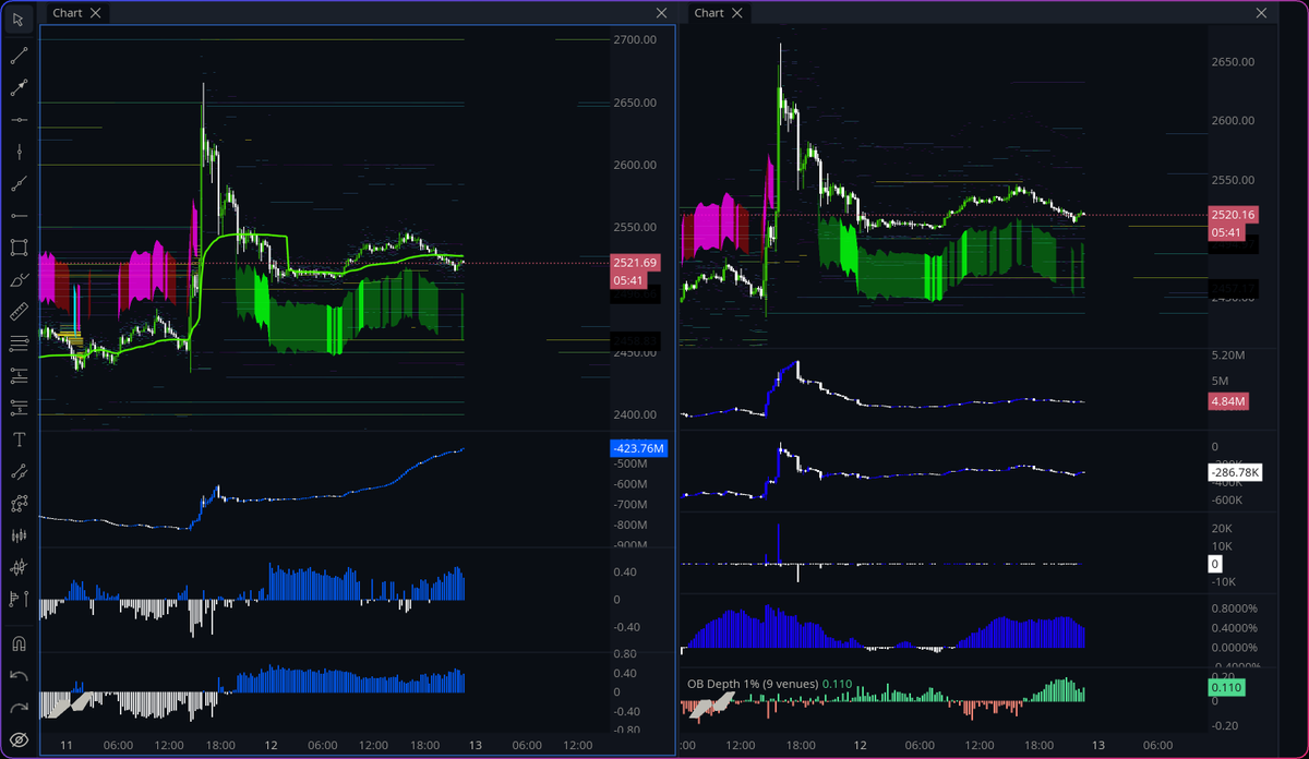 nic0goat's tweet photo. Someone is turbo bidding ethereum:native  on spot markets, lets see if we can get a breakout here https://t.co/xQu3o1VEGM