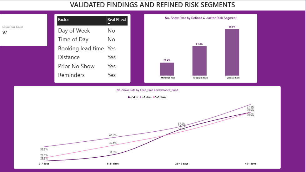 LilyyAnalyst6's tweet photo. Over half of appointments at a clinic were being missed. Turns out it wasn't just distance or reminders - how far in advance patients booked mattered most.

Built a data-driven risk model to flag high-risk no-shows before they happen. 📊

@AnalystLabAfrica #DataAnalytics #PowerBI https://t.co/jKGXqDMYEO