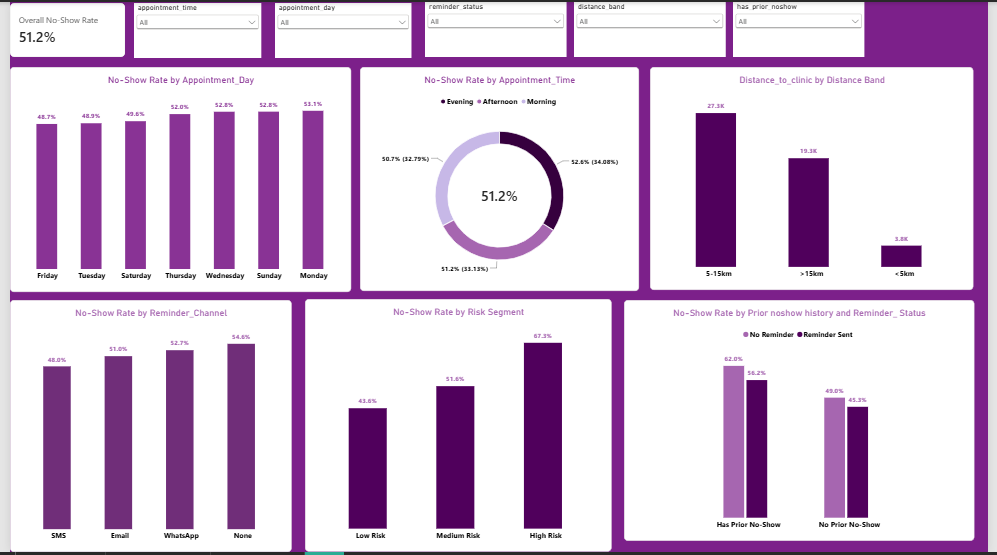 LilyyAnalyst6's tweet photo. Over half of appointments at a clinic were being missed. Turns out it wasn't just distance or reminders - how far in advance patients booked mattered most.

Built a data-driven risk model to flag high-risk no-shows before they happen. 📊

@AnalystLabAfrica #DataAnalytics #PowerBI https://t.co/jKGXqDMYEO