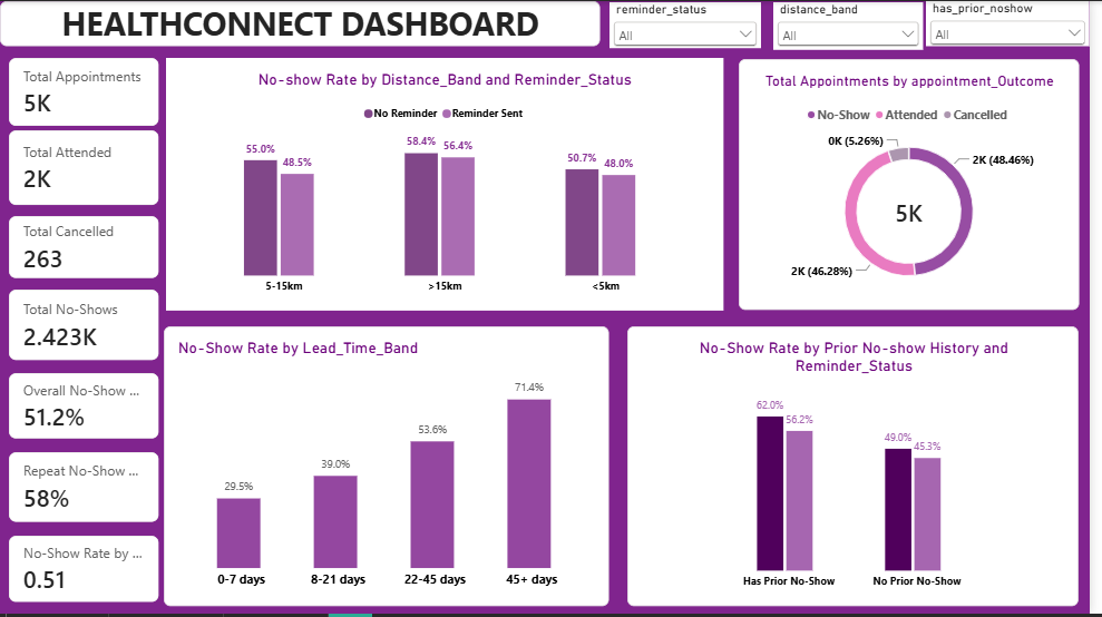 LilyyAnalyst6's tweet photo. Over half of appointments at a clinic were being missed. Turns out it wasn't just distance or reminders - how far in advance patients booked mattered most.

Built a data-driven risk model to flag high-risk no-shows before they happen. 📊

@AnalystLabAfrica #DataAnalytics #PowerBI https://t.co/jKGXqDMYEO