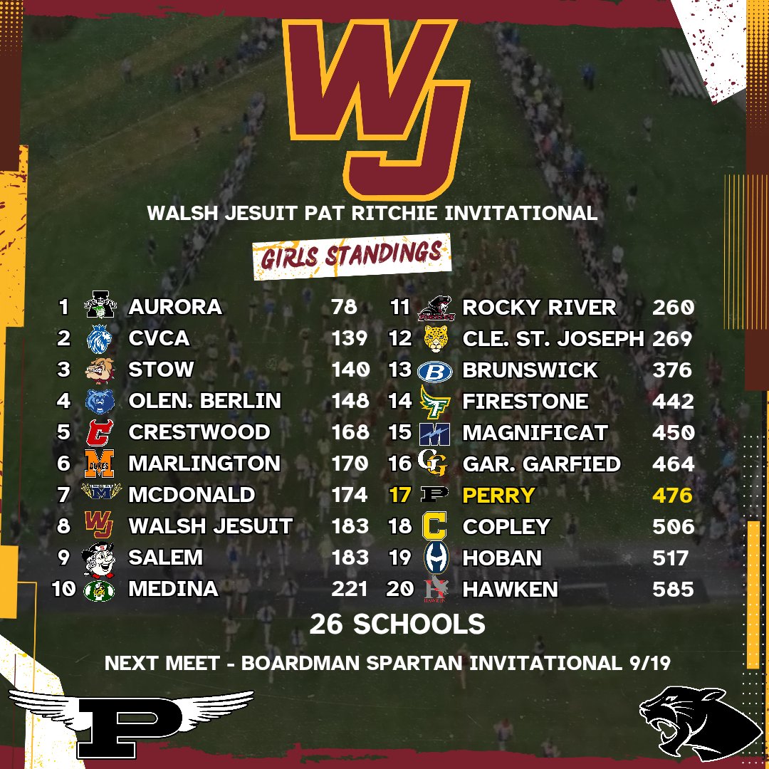 PerryTrackXC's tweet photo. The boys finished 5th today and the girls 17th at the Walsh Jesuit Pat Ritchie Invite. Boys were led by Parker Simonson, Noah Dostal, Ryan Sexton, Michael Norris, and Leo Miller

Girls were led by Kiley Szackas, Julia Thompson, Annamae Rogers, Lillian Stewart, and Paige Schwab. https://t.co/XTxbzyx6Ay