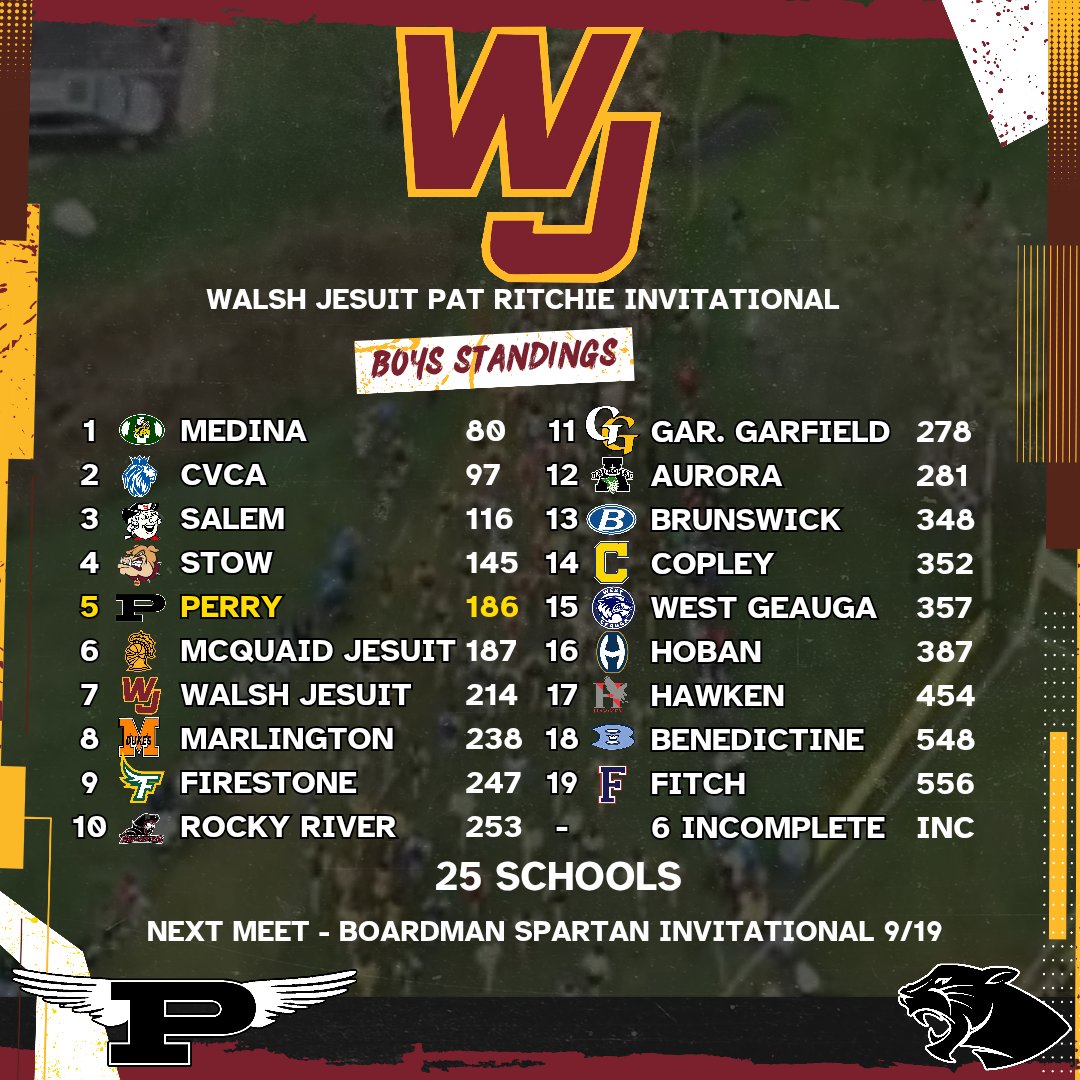 PerryTrackXC's tweet photo. The boys finished 5th today and the girls 17th at the Walsh Jesuit Pat Ritchie Invite. Boys were led by Parker Simonson, Noah Dostal, Ryan Sexton, Michael Norris, and Leo Miller

Girls were led by Kiley Szackas, Julia Thompson, Annamae Rogers, Lillian Stewart, and Paige Schwab. https://t.co/XTxbzyx6Ay