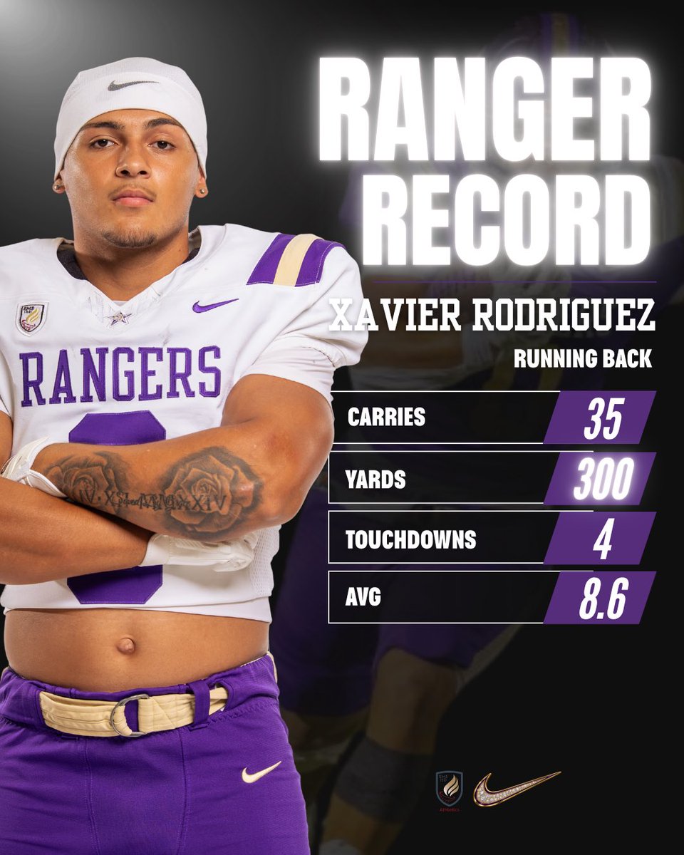 CTHS_RangersFB's tweet photo. 🚨 NEW RANGER RECORD!!! 🚨

Junior RB Xavier Rodriguez @Xavier_R_2028 set the SINGLE GAME RUSHING RECORD vs. Arlington Seguin: 300 yards on 35 carries &amp; 4 Touchdowns‼️‼️

Congratulations on cementing yourself in the record books X!! 

#TrailOfToughness #RecruitTheTrail https://t.co/az7JhfzVk5