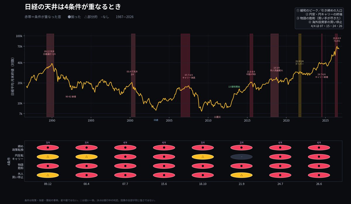 kabuemo's tweet photo. 日経の天井になりやすい4条件が重なるとき。
①緩和のピーク／引き締めの入口 ②円安・円キャリーの終端 ③物語の飽和 ④海外投資家の買い停止
4/4は 07 キャリー、15 中国、24.8 円崩壊、26.6。 89と00と18は3/4。21は2/4で本格崩壊せず。 https://t.co/gqjy3xNOiT
