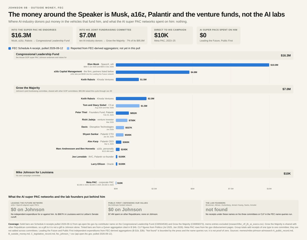 kevinnbass's tweet photo. Elon's endorsement of Anthropic CEO Dario Amodei's advocacy to "pace the frontier" on AI is concerning, in light of Speaker Mike Johnson's announcement to pause Congressional recess to pass AI legislation

Elon is overwhelmingly the largest tech donor to the House GOP Super PAC

We also know that Democrats cannot pass AI legislation without Republicans -- Republicans hold the keys to AI legislation

With Elon as GOP's primary House donor from the tech industry, Johnson has a strong incentive to flip House Republicans to the agenda favored by Elon

This may shut down open source, give China an additional advantage, or create barriers that prevent other models from competing with those of xAI, OpenAI, and Anthropic