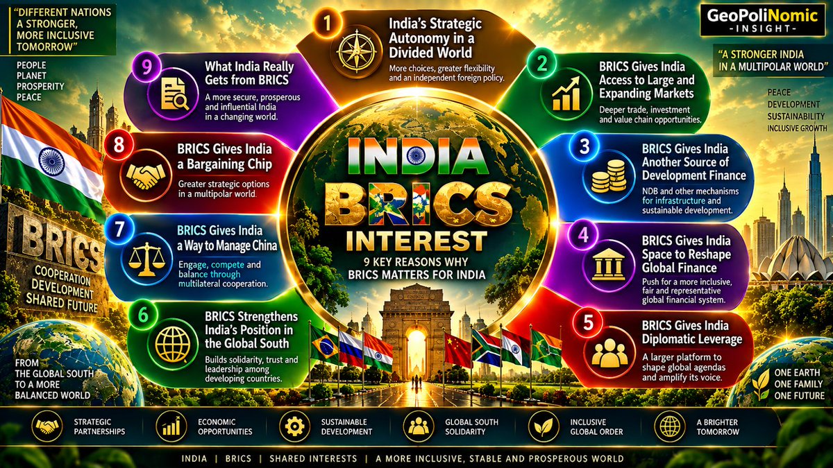 Geopolinomic's tweet photo. 🇮🇳 India &amp; BRICS: Influence Without Choosing a Camp

BRICS gives India markets, development finance, diplomatic leverage and greater global influence—without abandoning strategic autonomy.

🔗 https://t.co/MyK3JREMNh https://t.co/RU04LjOCnU