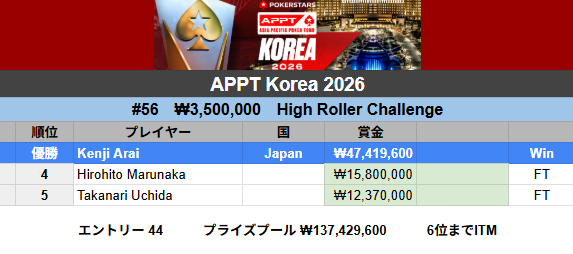 poker_ing's tweet photo. 【仁川】APPT Korea
#56　₩3,500,000　High Roller Challenge
優勝　Kenji Araiさん（₩47,419,600）
シリーズ３冠！

4　Hirohito Marunakaさん
5　Takanari Uchidaさん

エントリー44（日本31） https://t.co/W9GWwoxBE1