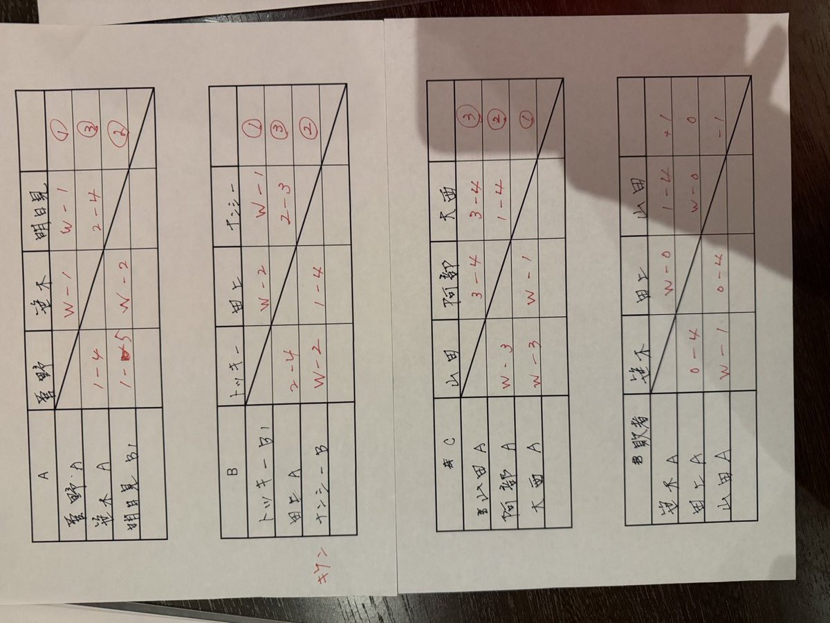 hustler_cam's tweet photo. 昨日は旭川ビリヤード月例会でした❗️

結果、優勝😊

3時間睡眠&amp;木曜に変えたばかりのKP CUEカーボンでかなり難しいビリヤードでした😂

金曜日の飲み会で球撞きできたかったし、眠さMAX😱

札幌、岩見沢、帯広と参加ありがとうございました❗️またお待ちしてます🎶

※内容の悪いビリヤードで🙏🙏🙏 https://t.co/kUPRx9G9HD