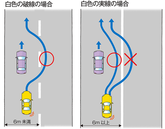 kunisawanet's tweet photo. 警察庁、何の検討もなしで自転車の扱いを改定した結果、東京都内で交通違反続出になった！FNNプライムオンラインが「警視庁は東京都内にある黄色のセンターライン区間のおよそ半数を白線に塗り直す方針であることがわかりました」と報じた。なんと！東京都内の1700km区間のセンターラインを黄色から白に塗り替えるという。日本の道交法は全国共通だから、日本中で大騒ぎになることだろう。

なんで工事費や工事渋滞を招くようなことをしなければならなくなったのか？　FNNによれば「自転車との距離を取ろうとした車が黄色のセンターラインを越えてしまうケースが相次いで確認され、別の交通違反が起きているため」としている。何の準備もしないまま突如「自転車を追い越す際に間隔を確保出来なければ30km/h以下」と警察が決めたためである。

自転車と路肩までの距離を80cm。そこから1.5mの間隔を置くと2.3m。クルマの幅を1800mmとすれば、片側4.1mないと黄色線を超えなければ自転車の追い越しが出来ないということになる。車幅2500mmのバスだと4.8mですね。都内の黄色線区間の1700kmが片側4.8m以下のため、黄色だと路線バスが自転車を抜かすことが出来なくなってしまったワケだ。

そんなこと事前にわかっていたハズ。私ですら事前に「おかしい」と書いた。警察、何の検討もしないまま新しい法規を作ったということです。最近の警察はなんかおかしい。さらに「白線でいいのか？」ってことです。白線の解釈はJAFがしっかり説明している。実践の白線、片側6m以上の場合、対向車線に出てはいけないということになっている。黄色と一緒。

白線の解釈だけれど、上の通り。「道路交通法第17条で6m以上の道路は白線が実線の場合、センターラインより右側にはみ出して通行してはいけない。また2017年に改正された警察庁の交通規制基準によると、道路のセンターラインを白色実線にするのは片側の幅が6m以上とする。それ以外は破線で表示する」とあります。6m未満の車線で白線の実線はどうする？

上のような区間ですね。バスの車幅を2500mmとすれば車線幅4mもない。この区間、本来なら白線の破線のはず。ここを走るクルマは「白線なので6m以上ある」と判断するしかなく、同時に対向車線へのはみ出しは禁止ということになる。したがって白線でなく破線にしなければならない。となれば東京都で1700kmどころじゃない。全面引き直しが必要です。

イラスト／JAF