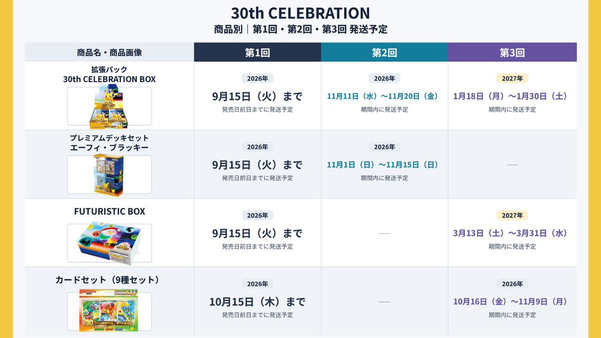 poke_luffy's tweet photo. ポケセンオンライン
30th 発送予定。

BOX
1回　〜9/15
2回　11/11〜11/20
3回　2027/1/18〜1/30

エーフィ・ブラッキー
1回　〜9/15
2回　11/1〜11/15

FUTURISTIC BOX
1回　〜9/15
3回　2027/3/13〜3/31

カードセット9種
1回　〜10/15
3回　10/16〜11/9

回によって商品が違う。マイページの発送状況を見る。

#ポケカ #30thCELEBRATION