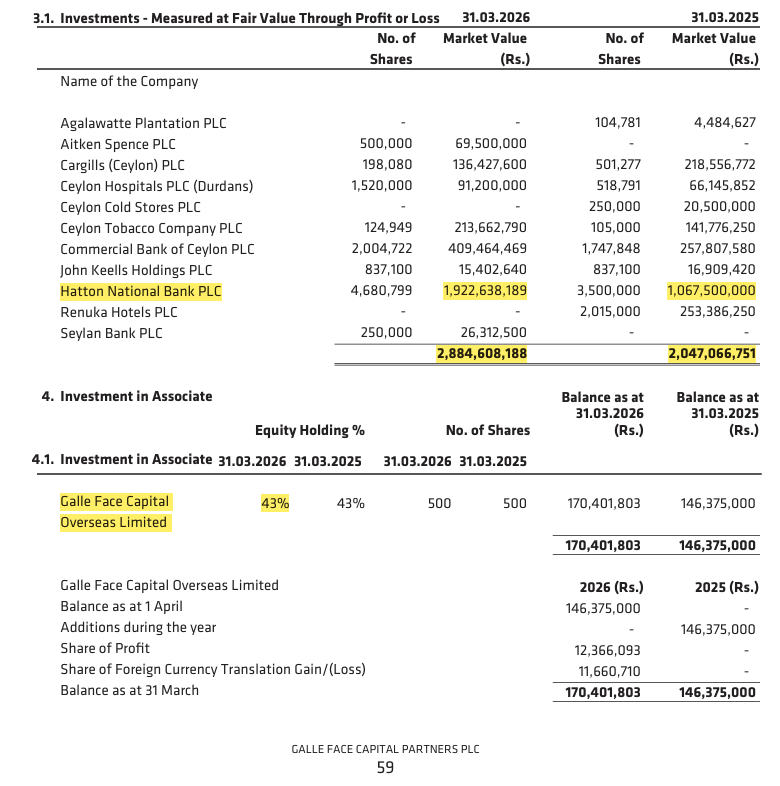 Channa_Amare's tweet photo. #WAPO continues to run a concentrated portfolio, with #HNB and #COMB accounting for 81% of its #CSE #lka equities as at March 2026
WAPO also has 43% stake in Galle Face Capital Overseas, which runs a US$2.2 mn portfolio, likely with foreign exposure
Share trades at 0.8x PBV now https://t.co/OTEi91b1jF