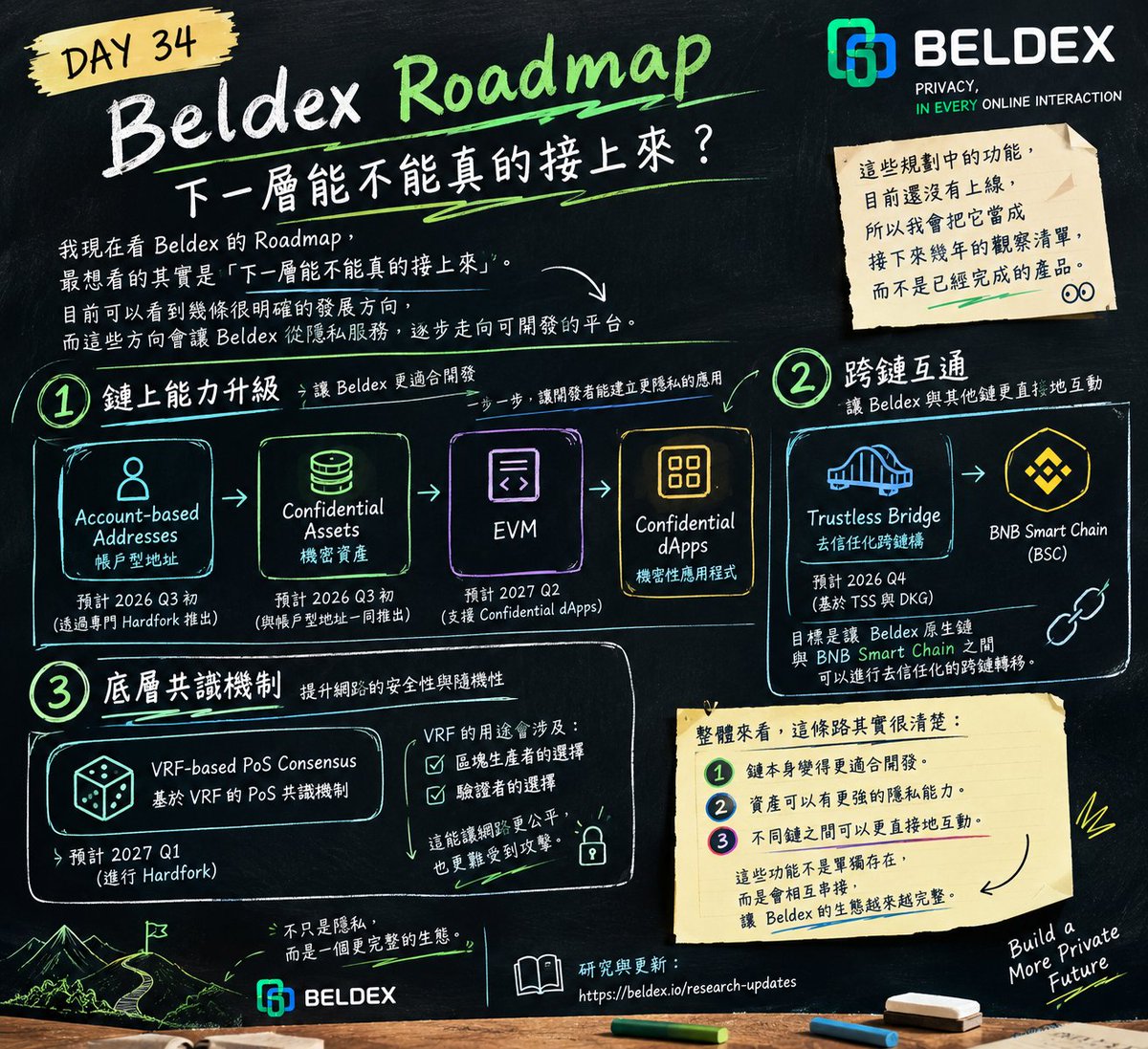luke102579's tweet photo. 我現在看 Beldex 的 Roadmap，目前可以看到幾條很明確的發展方向。

其中一條，是 Account-based Addresses。

Beldex 現在的鏈上地址架構以 UTXO 為基礎。

後續規劃加入 Account-based Addresses。

這一步很重要，因為它會成為後續 Confidential Assets 與 EVM 能力的基礎之一。

接著是 Confidential Assets。

簡單講，就是希望讓開發者可以在 Beldex 的私有 EVM-based Sidechain 上建立具有機密性的資產。

這會讓 Beldex 的使用範圍從現有的隱私服務，慢慢往可開發的平台延伸。

目前規劃是 Account-based Addresses 與 Confidential Assets 先透過專門的 Hardfork 推出。

時間表設定在 2026 Q3 初。

再往後看，EVM 能力規劃於 2027 Q2 推出。

這一步會讓開發者可以建立 Confidential dApps。

所以這條路其實很好理解

Account-based Addresses

↓

Confidential Assets

↓

EVM

↓

Confidential dApps

另一條線則是跨鏈。

Beldex 規劃在 2026 Q4 推出基於 TSS 與 DKG 的 Trustless On-chain Bridge。

目標是讓 Beldex 原生鏈與 BNB Smart Chain 之間可以進行去信任化的跨鏈轉移。

還有一條比較底層的研究線：

VRF-based PoS Consensus

規劃於 2027 Q1 進行 Hardfork。

VRF 的用途，會涉及區塊生產者與驗證者的選擇。

這些東西乍看之下很分散。

但放在一起，其實就是三個方向：

鏈本身變得更適合開發。

資產可以有更強的隱私能力。

不同鏈之間可以更直接地互動。

我覺得這比單純列一張 Roadmap 有意思。

因為真正值得觀察的，是每一個階段推出後，前後兩層能不能接起來。

現在這些仍然屬於規劃中的功能。

所以我會把它當成接下來幾年的觀察清單。

@BeldexCoin