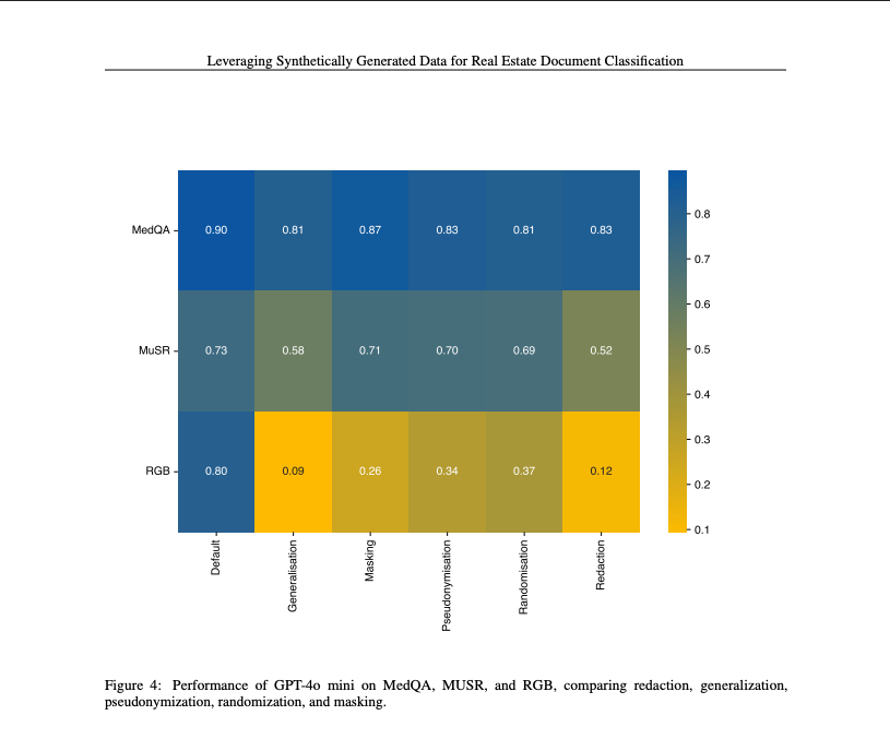 Oxkatkat's tweet photo. Another privacy paper this week looked at what anonymization actually does to LLM performance across five models and 11 benchmarks.

The result I find most useful is the comparison between anonymization methods. On GPT-4o mini, MuSR scored 0.70 with pseudonymization versus 0.52 with full redaction. On the retrieval-heavy RGB benchmark, the original scored 0.80, pseudonymization 0.34, and redaction 0.12.

So preserving entity uniqueness helps, but some tasks still lose too much when the real entities disappear.

The paper also found that the stronger models in its set took larger average hits from anonymization. Simply telling the model that its input had been anonymized did not improve the results.