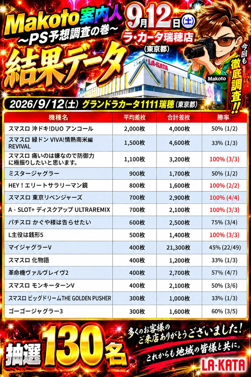 🔥Makotoパチスロ案内人⁉️ホール選び9割時代。 on X: 