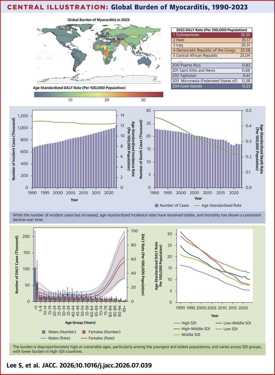 ACCinTouch's tweet photo. 📰 #GBDStudy 2023: #Myocarditis Burden Rising Despite Decline in DALYs, Mortality Rates

Get full details ➡️ https://t.co/u1OVWkArKD #JACC https://t.co/DDWogEg8fU