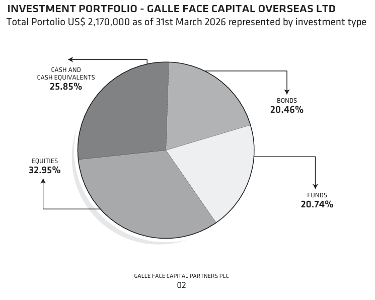 Channa_Amare's tweet photo. #WAPO continues to run a concentrated portfolio, with #HNB and #COMB accounting for 81% of its #CSE #lka equities as at March 2026
WAPO also has 43% stake in Galle Face Capital Overseas, which runs a US$2.2 mn portfolio, likely with foreign exposure
Share trades at 0.8x PBV now https://t.co/OTEi91b1jF