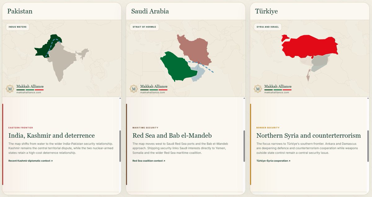 Makkah Alliance comparison of the three founders' security theatres. Pakistan faces South Asian and border pressures, Saudi Arabia faces Gulf, Yemen and Red Sea threats, and Türkiye faces Syrian and Eastern Mediterranean challenges. Shared requirements include air defence, maritime security, intelligence and defence production.