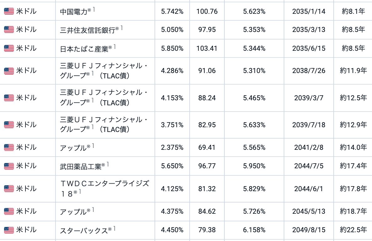 chokin_hanashi's tweet photo. 米国10年債利回りが5%に接近していることで社債の条件が非常に良くなっている。

日本たばこ産業 残存9年 利回り5.3%
三菱UFJ 残存13年 利回り5.6%
アップル 残存14年 利回り5.6%
武田薬品工業 残存17年 利回り6%
スターバックス 残存22年 利回り6.2%

株のリスクを取るメリットが低下しますね... https://t.co/XPpKayt9CO