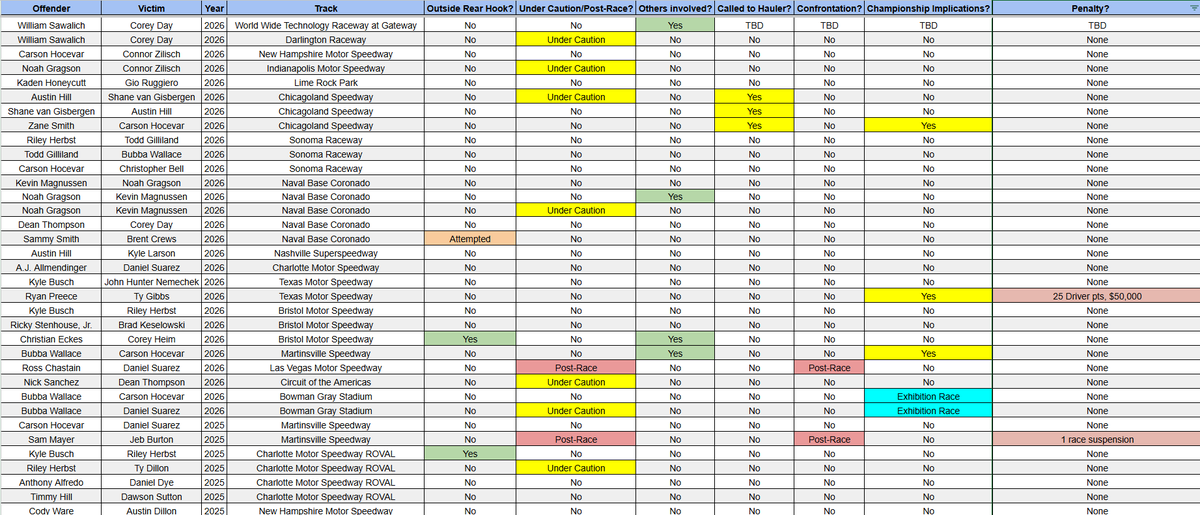 SethEggert91's tweet photo. For what it's worth, the retaliation between @WilliamSawalich &amp; @corey_day_ is the 1st time that I've documented the same two drivers having issues with retaliations in back-to-back races, and there's 320 cases of retaliations that I've documented so far.

#NASCAR | #NuWay225 https://t.co/dgmIuBB79M