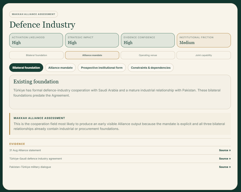 Makkah Alliance implementation assessment showing Defence Industry as an area with high potential for early activation and strong strategic impact, building on existing Pakistan-Türkiye and Saudi-Türkiye defence-industrial relationships.