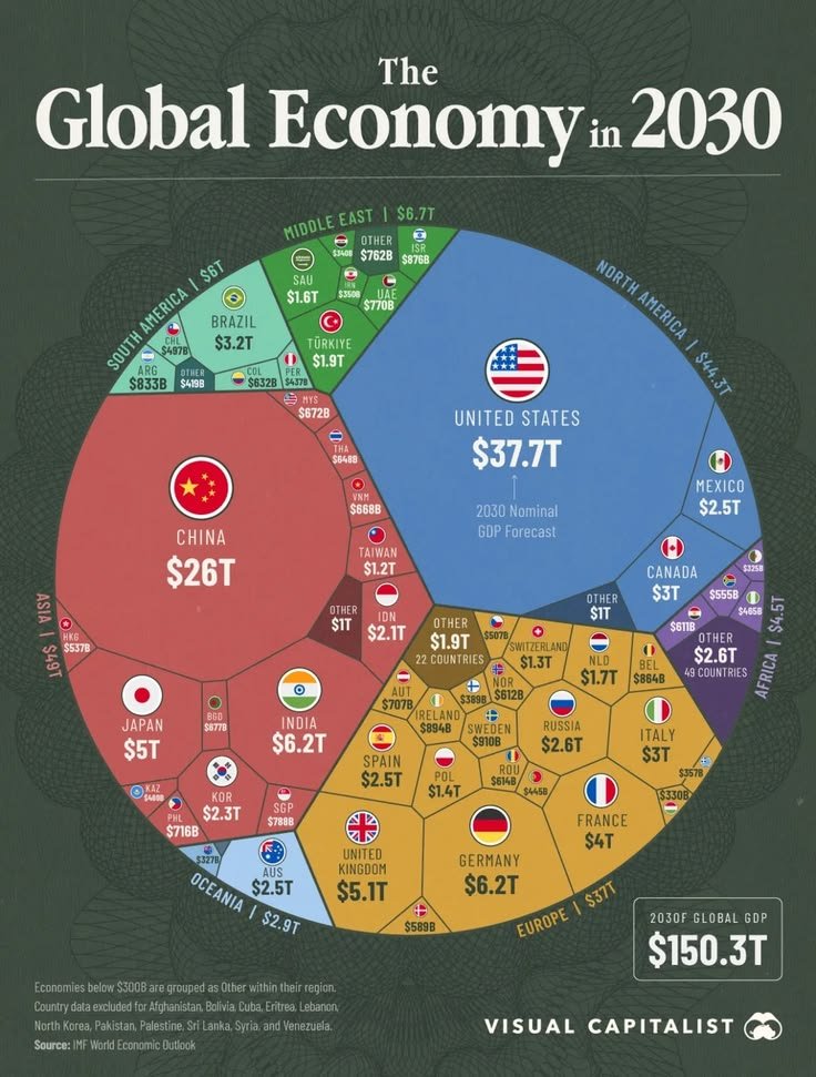Market_Mind_'s tweet photo. The Global Economy in 2030 https://t.co/kl9ZlK0gh0