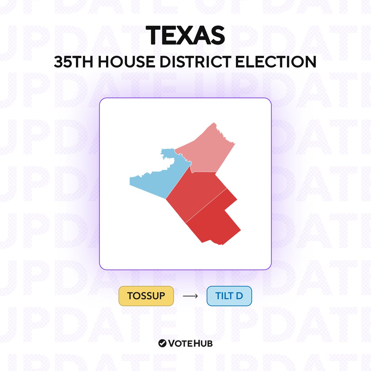 VoteHub's tweet photo. RACE RATING CHANGE: TX-35

🟡 Tossup → 🔵 Tilt D

Our model gives Johnny Garcia (D) a 56% chance of defeating Carlos De La Cruz (R). Trump won the new TX-35 by 11 points in 2024. https://t.co/4LmPyYO8iW