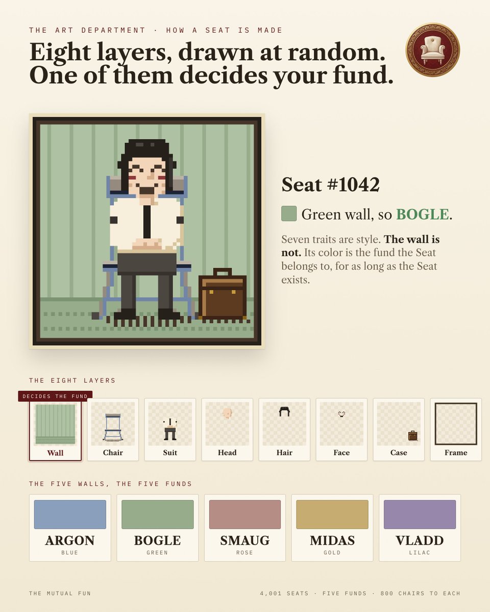 themutualfun's tweet photo. One of our favorite features is that the background trait of your NFT (Seat) determines which fund it’s eligible to be enrolled in 🪑

This creates a fun mechanic where people intentionally swap between NFTs based on each fund's performance &amp; composition. https://t.co/OvtVeAHvZJ