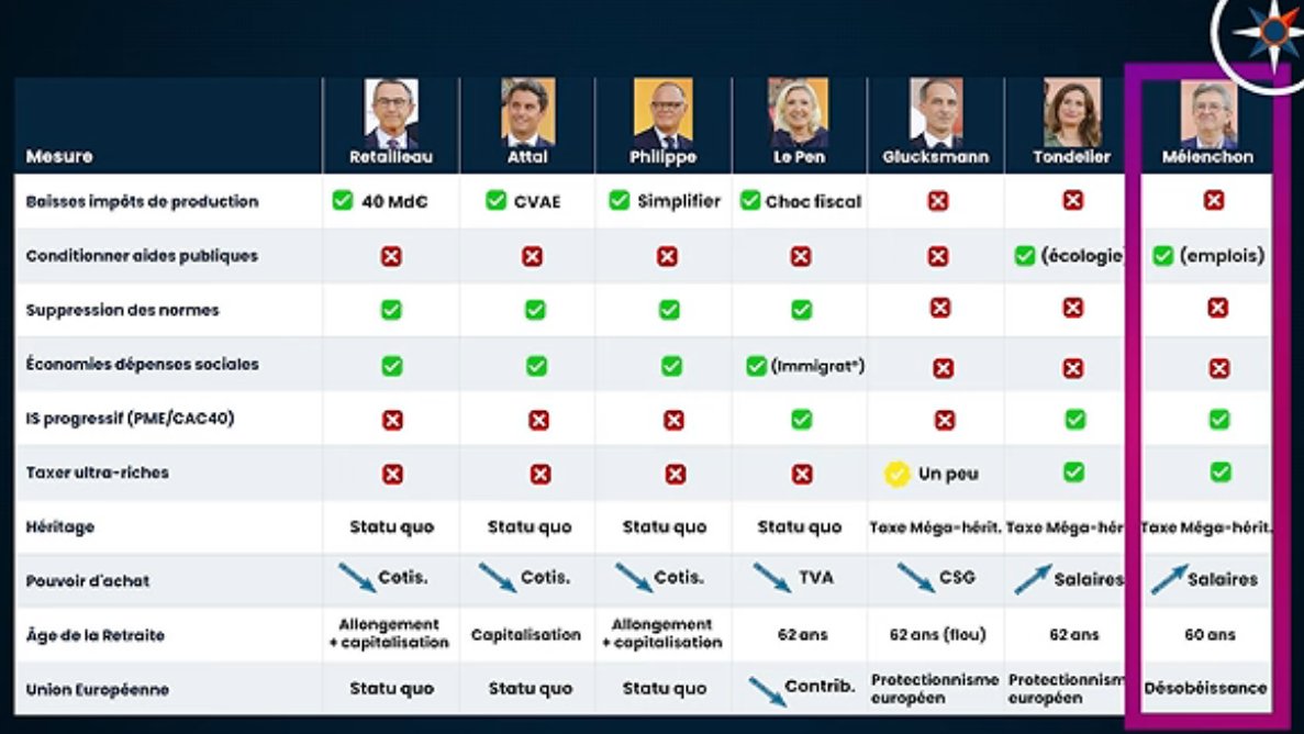 an_xiaohong's tweet photo. @Giosi_Borselli @CarolinaTibou @Franck_tayelore Récapitulatif des propositions défendues par les candidats à la présidentielle devant le MEDEF
(Source : https://t.co/7GDWtpQsqD , Praxis, François Boulo, avocat et GJ) https://t.co/Og2Etw1WoE