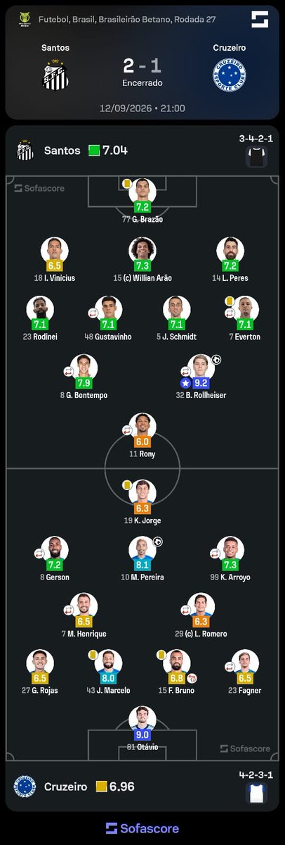 SofascoreBR's tweet photo. #Brasileirão 🇧🇷

Santos 2-1 Cruzeiro!

⚽️ Benjamín Rollheiser
⚽️ Fabrício Bruno (contra)

⚽ Matheus Pereira

O que acharam do jogo? 🤔🤔

📊 Confira os nºs completos em: https://t.co/jmOEFD8gNY https://t.co/qBkJcdFDB4
