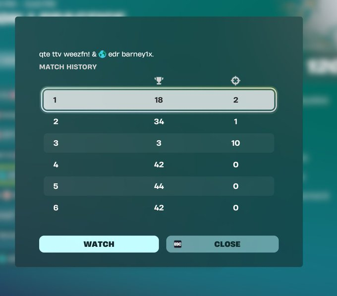 weezfnn's tweet photo. insane match history @thebarney11 @Quantum__fn +150$ https://t.co/p4CqkPvxdP