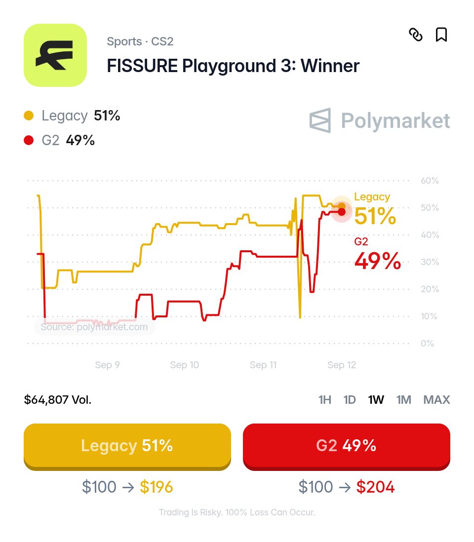 PolymarketCS2's tweet photo. G2 enter the final on a five-series win streak, but Legacy are unbeaten in Suzhou and have won four straight. 🇨🇳

Polymarket traders predict a 51% chance Legacy take the trophy. 

Does G2’s run continue, or do Legacy finish perfect? 🏆 https://t.co/zzrldu27Y3