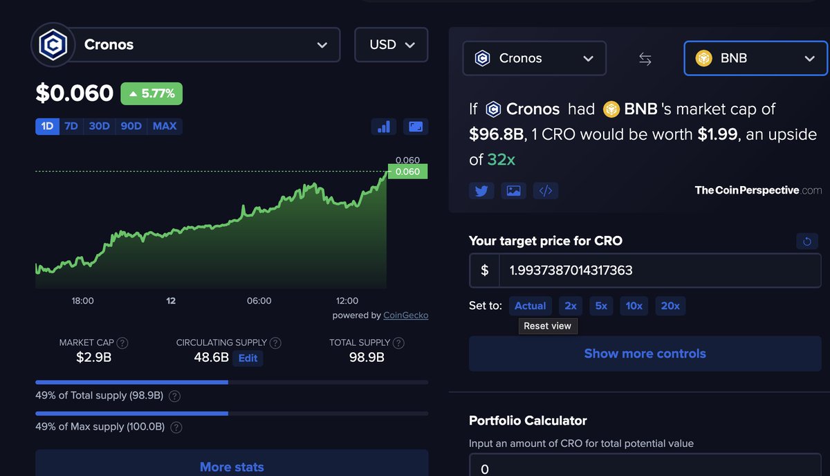 ERICTR0N's tweet photo. crypto-com-chain:native at 6 cents already ripping +5.7% and this site just casually dropped the 32x number.
If CRO had BNB’s market cap it prints $1.99. That’s not a moonboy target that’s just matching Binance’s current valuation with 48.6B circulating vs almost 100B total.
Next bull this thing is going to melt faces. https://t.co/2eQCUketcb already onboarded the normies Binance never fully captured, staking keeps locking supply, Cronos is an actual EVM chain doing volume instead of just being an exchange token. Binance is the old king. CRO is the chain + the app + the card + the locked float.
32x sitting there in broad daylight. This will rip and faces will melt. Screencap this.