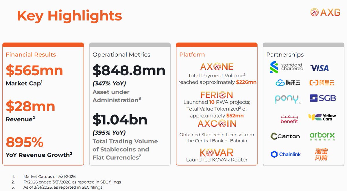 manateerecords's tweet photo. AXG - THIS IS WHY THE BITCOIN ETF ANGLE MATTERS TO ME
Solomon JFZ is positioned inside Hong Kongโs regulated ETF infrastructure and ranks #1 for client Bitcoin holdings through the ChinaAMC Bitcoin ETF
Now add:
$848.8M AuA
+347% YoY
$1.04B stablecoin + fiat volume
+395% YoY
If Bitcoin keeps moving higher and institutional ETF flows expand in Asia, AXG already sits inside the plumbing
Thatโs the part Iโm watching
$NVDA $CRCL $RIOT