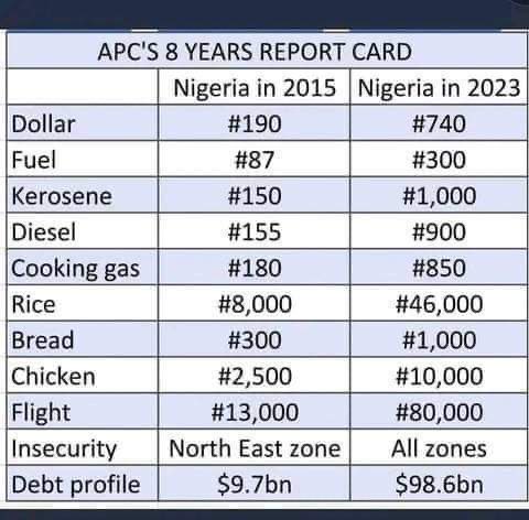 ebosetalee's tweet photo. When we complained in 2023

Now what has 2026 shown us? 
Make una dey defend rubbish. Mtschewwwww https://t.co/K1n4Z3JUBB