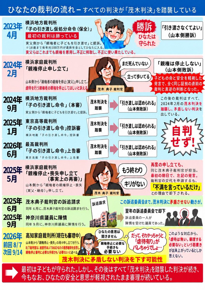 saveHINATA's tweet photo. 【こんなことが許される？】【あなた自身だったらどうですか？！】【子どもをモノのように扱わないで】【なぜ子どもの意思を聞かないの？】9/13高知市東洋電化公園(中央公園)街宣

https://t.co/KQplGBuAQB https://t.co/fiIdhaVa0f
