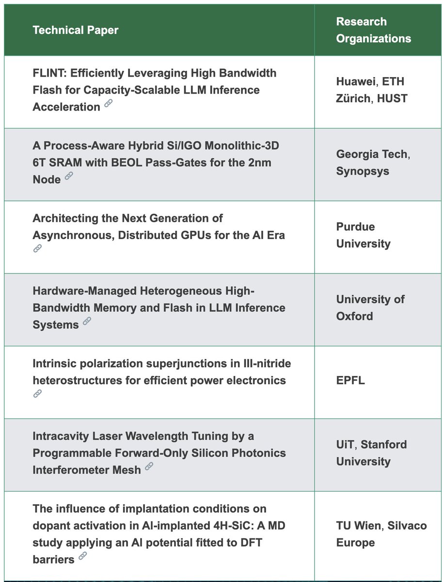 SemiEngineering's tweet photo. New technical papers recently added to Semiconductor Engineering’s library
https://t.co/HCMkXNrHWN
#semiconductor #HBF #HBM #LLMinferencing
#SRAM #photonics #SiC @EPFL @Stanford @LifeAtPurdue @ETH_en @GeorgiaTech @tu_wien @UniofOxford https://t.co/h6uVRX9Cqv