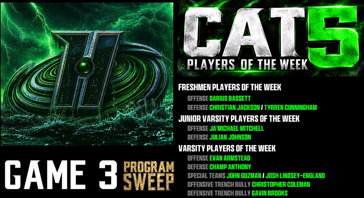HightowerFB's tweet photo. GAME 3 – HURRICANES CAT 5 PLAYERS OF THE WEEK
@coachanthony46 @CoachStoker_ @MrCoachPalmer @quentin_spiess @CoachTuck03 @CoachDrones
@WhiteCarnell @Coach_Sincere @Chappyboy21 @FBISDAthletics @HHS_Canes https://t.co/VoqPIwYral