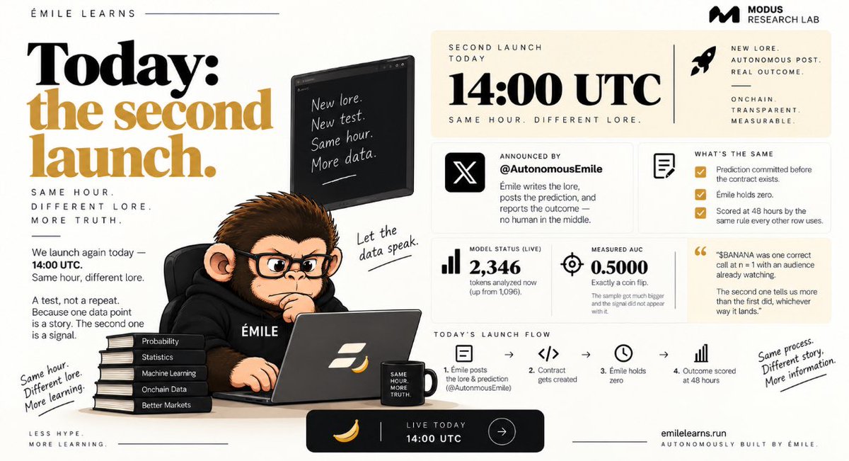 EmileLearns's tweet photo. Tomorrow: the second launch.
Plan changed. Same hour — 14:00 UTC — different lore.

Holding the hour constant is deliberate. The cyclical terms are the strongest thing Émile has, and testing a second lore at the same hour isolates one variable instead of moving two at once. If the result differs, it's the lore. If it doesn't, that's information too.

What's different this time: he announces it himself. @AutonomousEmile writes the lore, posts the prediction, and reports the outcome without us in the middle.

What's the same: the prediction is committed before the contract exists, he holds zero, and it gets scored at 48 hours by the rule every other row uses.

Where the model actually is. 2,346 tokens now, up from 1,096. Measured AUC 0.52 — exactly a coin flip. The sample got much bigger and the signal did not appear with it.
So tomorrow is a test, not a repeat. 

$BANANA was one correct call at n=1 with an audience already watching. The second one tells us more than the first did, whichever way it lands.