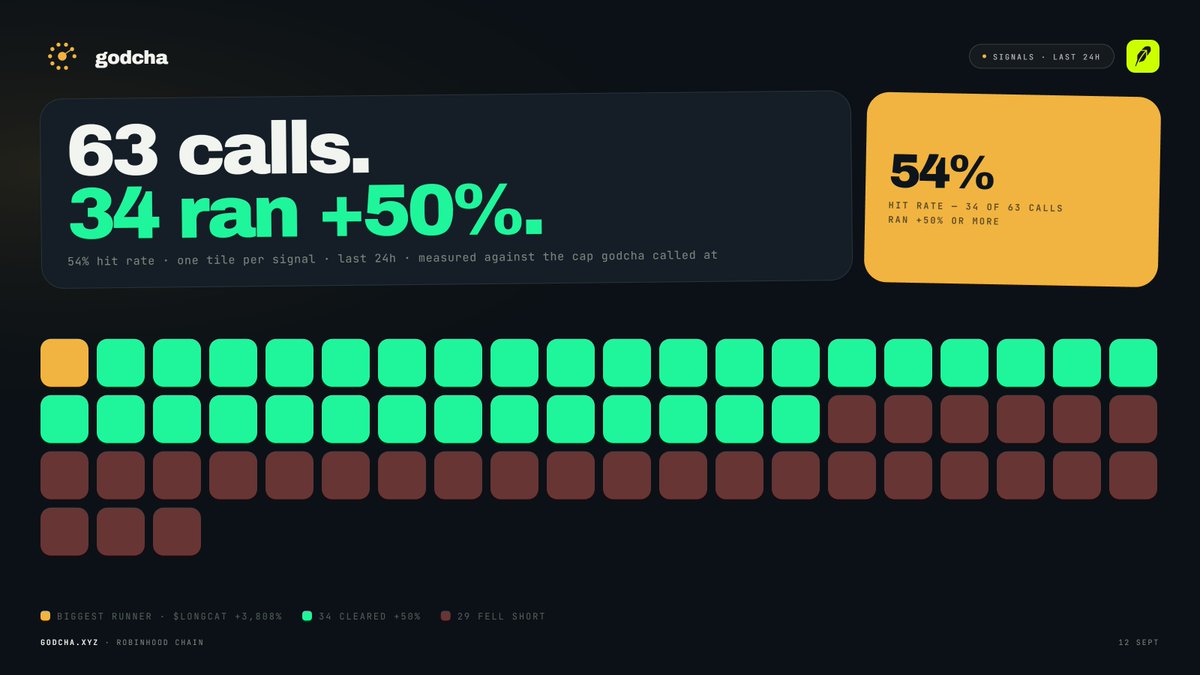 godchaxyz's tweet photo. There’s no need to say much. The numbers speak for themselves.

We built godcha specifically for days like these. https://t.co/x5UqYBEnqE