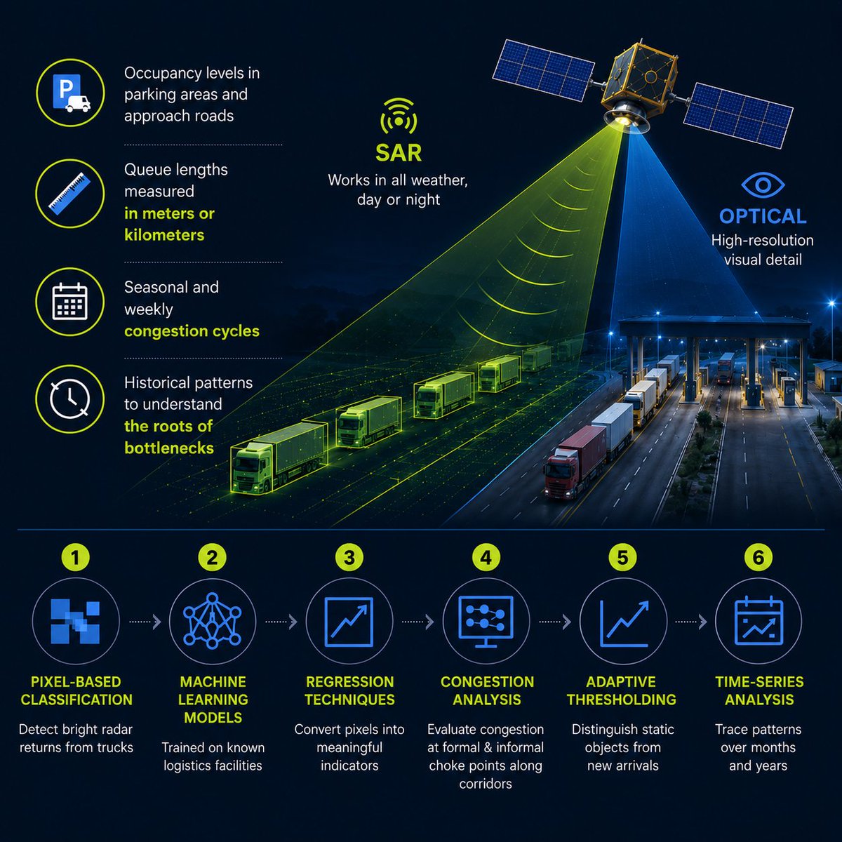WorldBankGroup's tweet photo. AI + satellites = smarter trade. 

@WorldBankGroup research shows how geospatial data can pinpoint congestion, improve freight flows, and strengthen trade corridors across Africa. 

Read more: https://t.co/mXqn0p2XLc https://t.co/xDG5gLVkGd