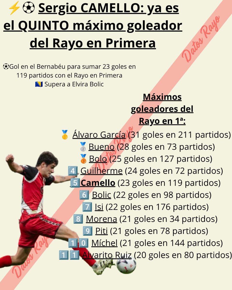 DatosRayo1924's tweet photo. ⚡🐫 Con su gol en el Bernabéu, SERGIO CAMELLO (@9Camello ) ya es el QUINTO máximo goleador del Rayo Vallecano en Primera División con 23 goles
🇧🇦Acaba de superar a Bolic (22)
����🇷 Se sitúa a 1 gol de Guilherme (24) y a solo 2 de Bolo (25)
¿Entrará Camello en el top3? #DATORAYO https://t.co/pQFrnFHpWY