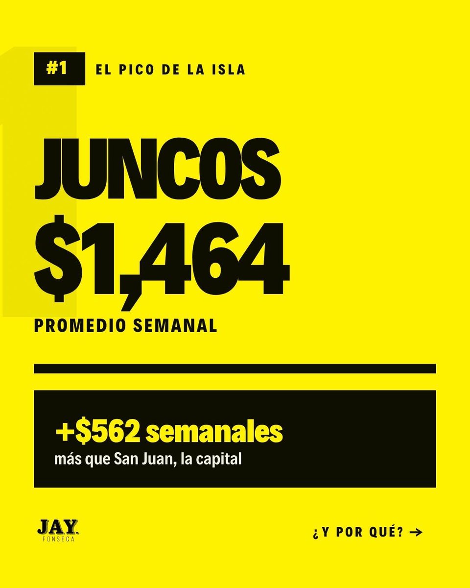 jayfonsecapr's tweet photo. 📊 La Oficina de Estadísticas Laborales de Estados Unidos (BLS) publicó el salario semanal promedio de cada municipio de Puerto Rico para el primer trimestre de 2026 y los números hablan por sí solos.

👷 El estudio revela que el empleo en la isla bajó a 944,500 en marzo, y que San Juan concentra el 26% de los empleos, con un salario promedio de $902.

💰 Juncos domina con $1,464 semanales por la industria farmacéutica y de equipo médico. Las Marías, el más bajo, con un promedio de $411.

⚠️ 30 de los 78 municipios están por debajo de $525 a la semana.

🇵🇷🇺🇸 El promedio de la isla subió 3.4% hasta $724. El de Estados Unidos subió 3.9% y llegó a $1,654.

Fuente: El Vocero 

#PuertoRico #Salarios #Economía