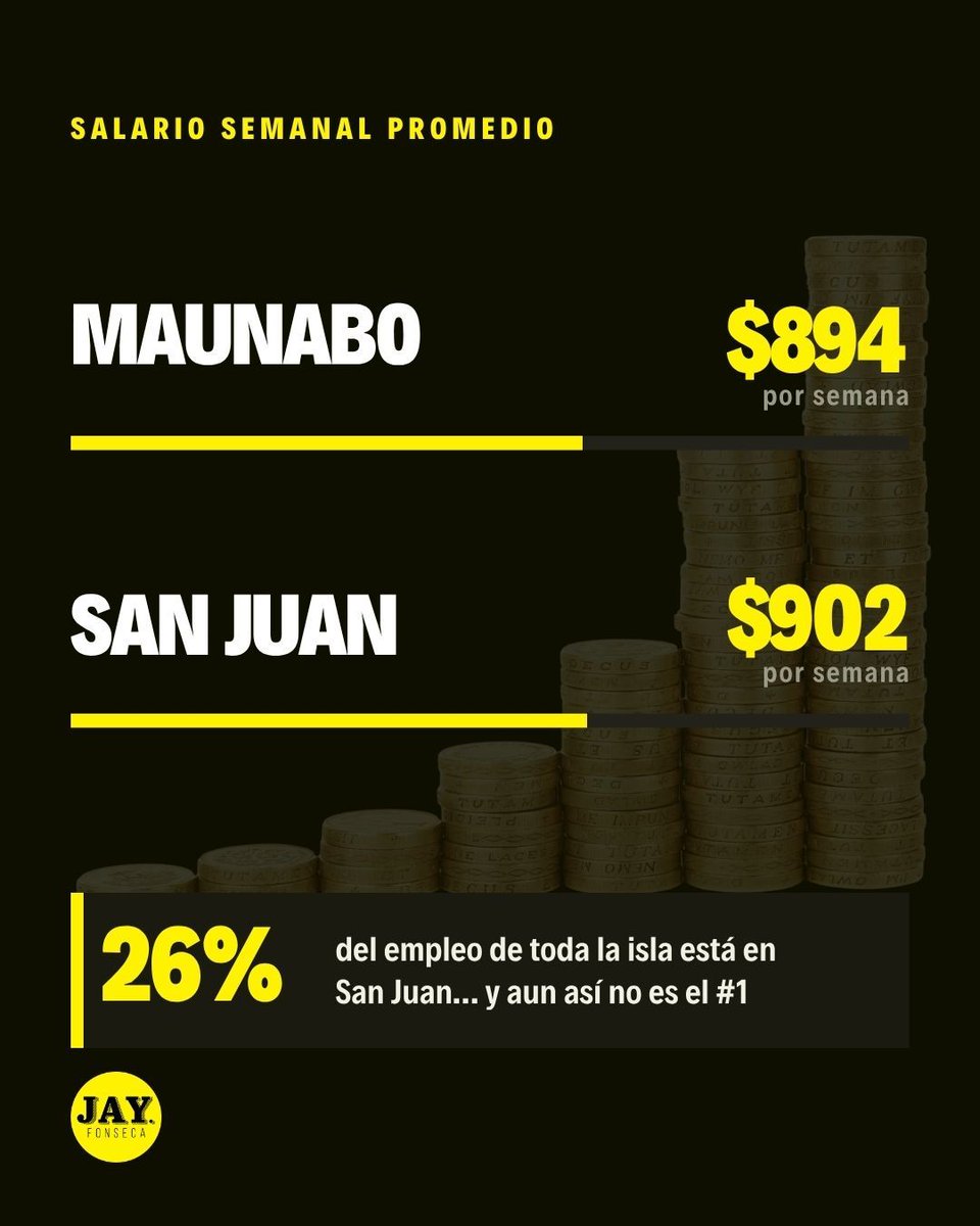 jayfonsecapr's tweet photo. 📊 La Oficina de Estadísticas Laborales de Estados Unidos (BLS) publicó el salario semanal promedio de cada municipio de Puerto Rico para el primer trimestre de 2026 y los números hablan por sí solos.

👷 El estudio revela que el empleo en la isla bajó a 944,500 en marzo, y que San Juan concentra el 26% de los empleos, con un salario promedio de $902.

💰 Juncos domina con $1,464 semanales por la industria farmacéutica y de equipo médico. Las Marías, el más bajo, con un promedio de $411.

⚠️ 30 de los 78 municipios están por debajo de $525 a la semana.

🇵🇷🇺🇸 El promedio de la isla subió 3.4% hasta $724. El de Estados Unidos subió 3.9% y llegó a $1,654.

Fuente: El Vocero 

#PuertoRico #Salarios #Economía