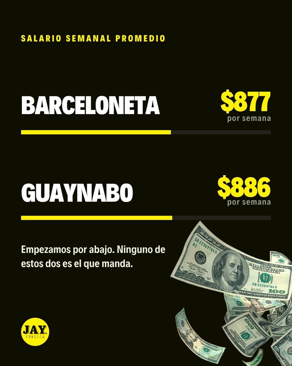 jayfonsecapr's tweet photo. 📊 La Oficina de Estadísticas Laborales de Estados Unidos (BLS) publicó el salario semanal promedio de cada municipio de Puerto Rico para el primer trimestre de 2026 y los números hablan por sí solos.

👷 El estudio revela que el empleo en la isla bajó a 944,500 en marzo, y que San Juan concentra el 26% de los empleos, con un salario promedio de $902.

💰 Juncos domina con $1,464 semanales por la industria farmacéutica y de equipo médico. Las Marías, el más bajo, con un promedio de $411.

⚠️ 30 de los 78 municipios están por debajo de $525 a la semana.

🇵🇷🇺🇸 El promedio de la isla subió 3.4% hasta $724. El de Estados Unidos subió 3.9% y llegó a $1,654.

Fuente: El Vocero 

#PuertoRico #Salarios #Economía